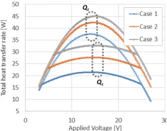 Fig.  2.  Heat  transfer  rate  with  respect  to  the  applied  voltage  at  UA c /(UA h + UA c ) = 0.5