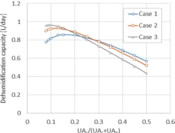 Fig.  4.  Dehumidification  capacity  with  UA c /(UA h + UA c )