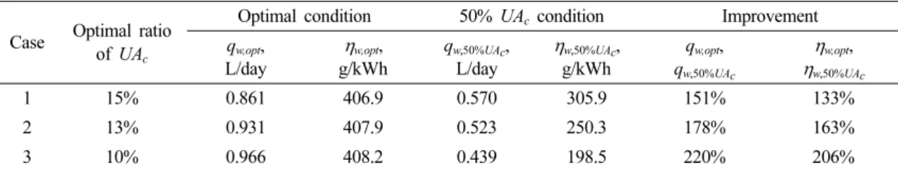 Table  5.  Optimal  design  results