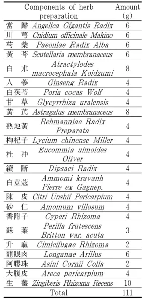 Table 1. Components of Gami-danggui -san 12. 경과기록 초음파영상에서 치료시작 시점인 6월 7일 경에는 육안으로는 양수를 거의 관 찰할 수 없을 정도로 양수의 양이 부족 하였으나(Fig