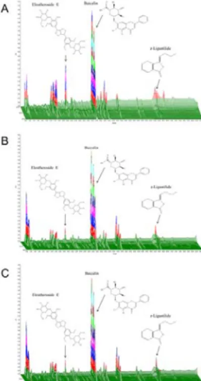 Fig.  1.  3-D  HPLC  chromatogram  of  HT008  extract  produced  by  3  different  methods