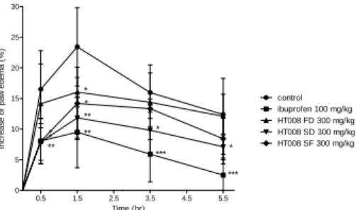 Table  2.  Inhibitory  effect  of  HT008  FD,  SD,  SF  treatment  on  λ -carrageenan-induced  paw  edema  in  rats