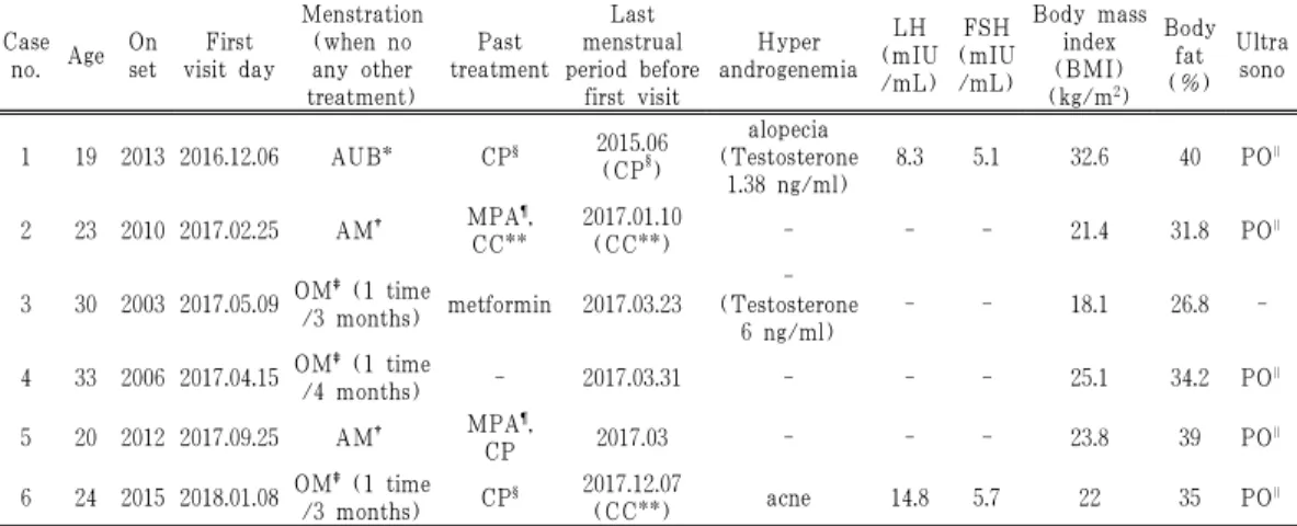 Table 4. Overview of Patients