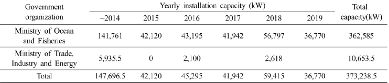 Table  1.  Installation  capacity  supported  by  government Government 