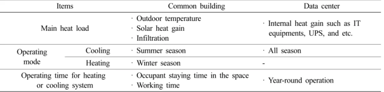 Table  3.  Comparison  of  the  load  characteristics  in  common  building  and  data  center