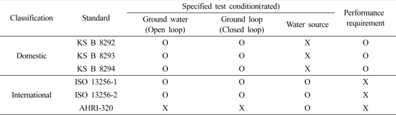 Table  6.  Domestic  and  international  standards  for  water  source  heat  pump