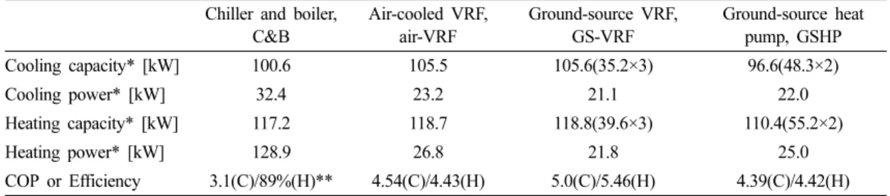 Table  2.  Cooling  and  heating  capacities,  power  requirements,  and  efficiencies  of  HVAC  equipments Chiller  and  boiler, 