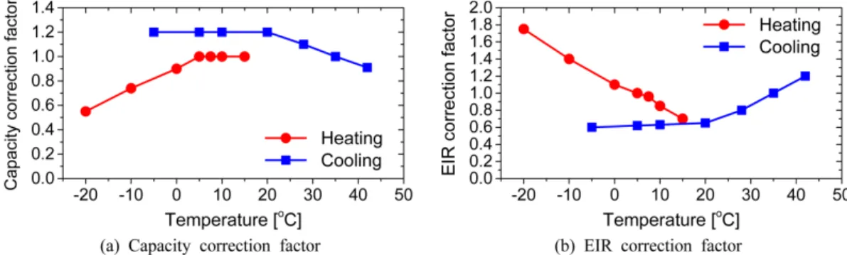Fig.  4.  VRF  cooling  and  heating  correction  factors  based  on  tempearature