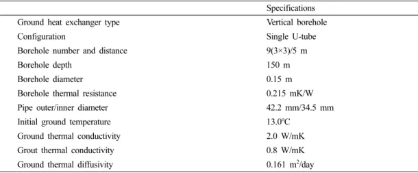 Fig.  5.  Cooling  and  heating  performance  of  ground  source  heat  pump  unit Table  3