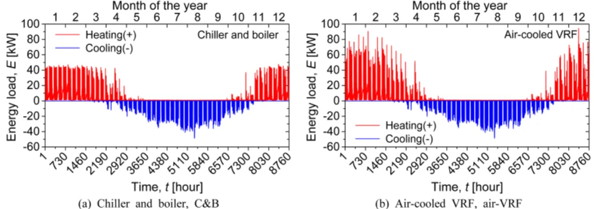 Fig.  6.  Hourly  cooling  and  heating  energy  loads  for  C&amp;B  and  air-cooled  VRF