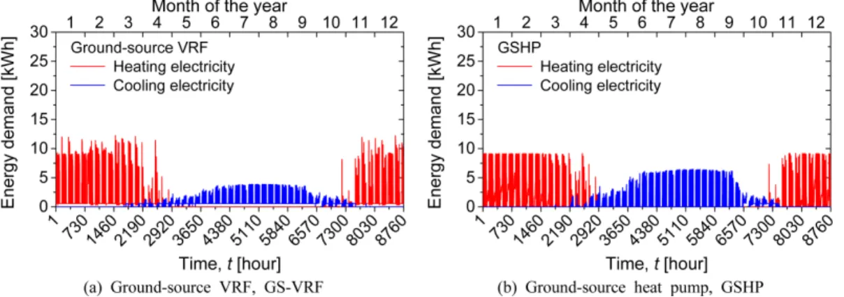 Fig.  9.  Hourly  cooling  and  heating  energy  demands  for  Ground-source  VRF  and  Ground-source  heat  pump