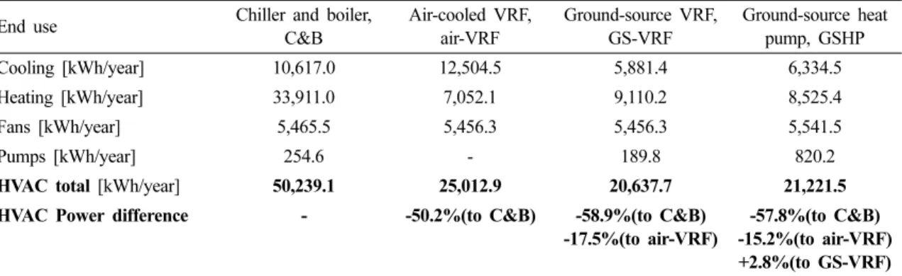 Table  5.  Total  site  energy  consumptions  and  energy  intensity  of  simulated  building Chiller  and  boiler, 