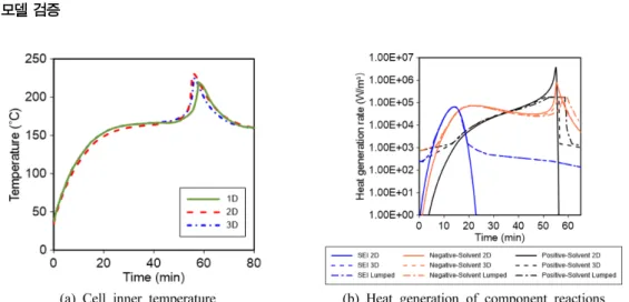 Fig.  2.  Comparison  of  three  models  for  oven  heating(155℃)  of  LiCoO 2 /graphite  18650  cell.