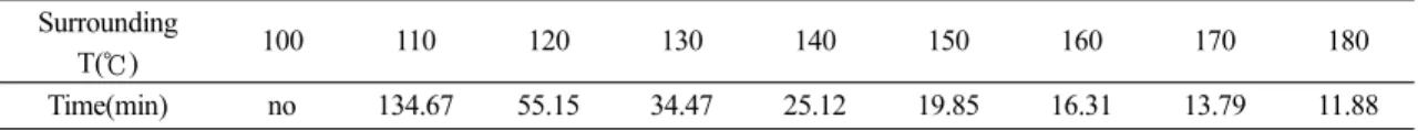 Fig.  3.  Cell  inner  temperature  by  battery  surrounding  temperature.
