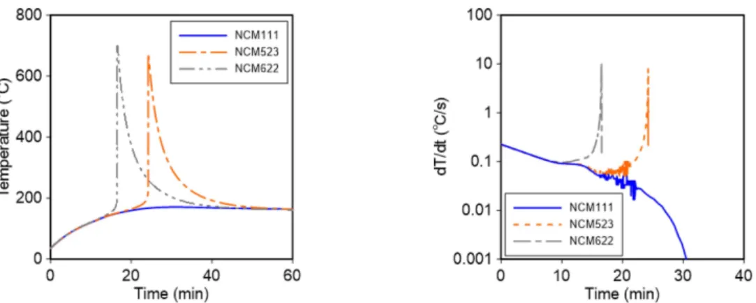 Fig.  7.  Heat  generation  rate  of  NCM111  at  160℃. Fig.  8.  Heat  generation  rate  of  NCM523  at  160℃.