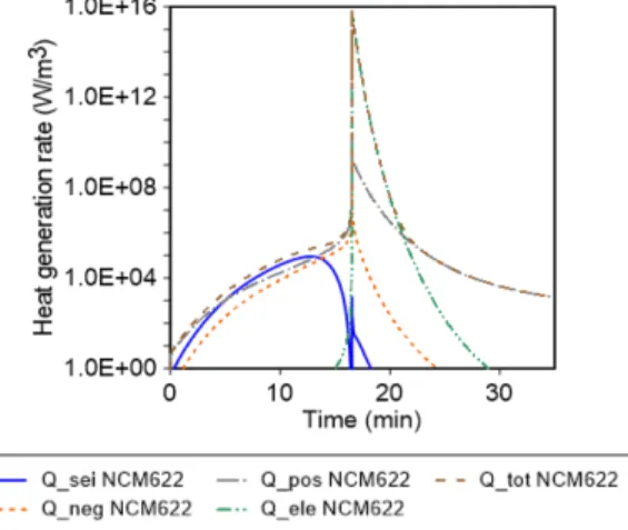 Fig.  10.  Cell  inner  temperature  at  surrounding  T=180℃. Fig.  11.  Thermal  runaway  time  at  surrounding  T=180℃.