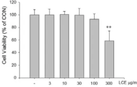 Fig.  1.  Effects  of  LCE  on  the  cell  viability  in  LPS  stimulated  Raw  264.7  cells.