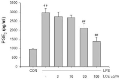 Fig.  4.  Effect  of  LCE  on  the  induction  of  COX-2  by  LPS. 