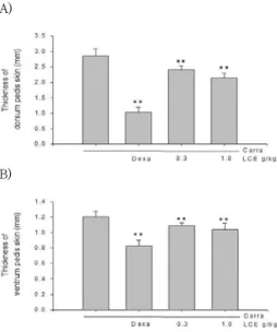 Fig.  11.  Inhibitory  effect  of  LCE  on  Carrageenan-induced  paw  thickness. 