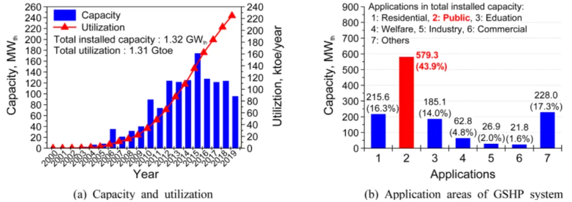 Fig.  1.  Installed  capacity  and  geothermal  energy  utilization  tre nd  of  ground-source   he at  pump  se ctor  in  Kore a.