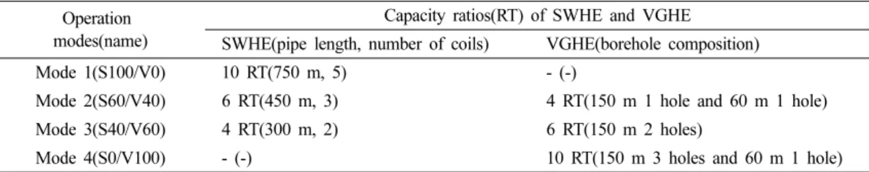 Table  1.  Operation  modes  of  dual  heat  source  heat  exchanger  and  their  capacity  ratios  of  SWHE  and  VGHE Operation 