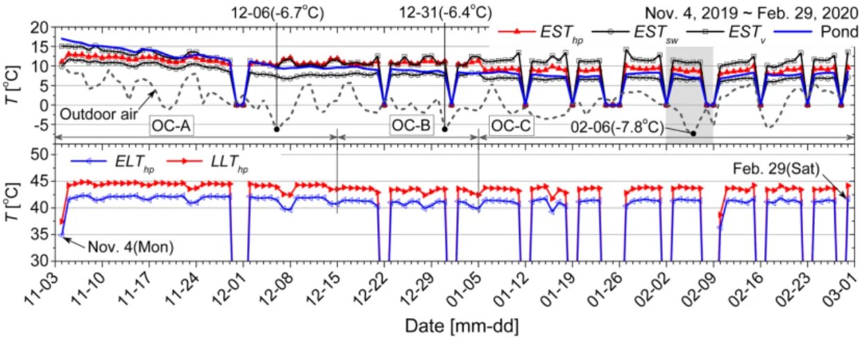 Fig.  4.    Daily  average  temperatures  on  source  (EST)  and  load  (LLT)  sides  of  heat  pump  and  pond  water.