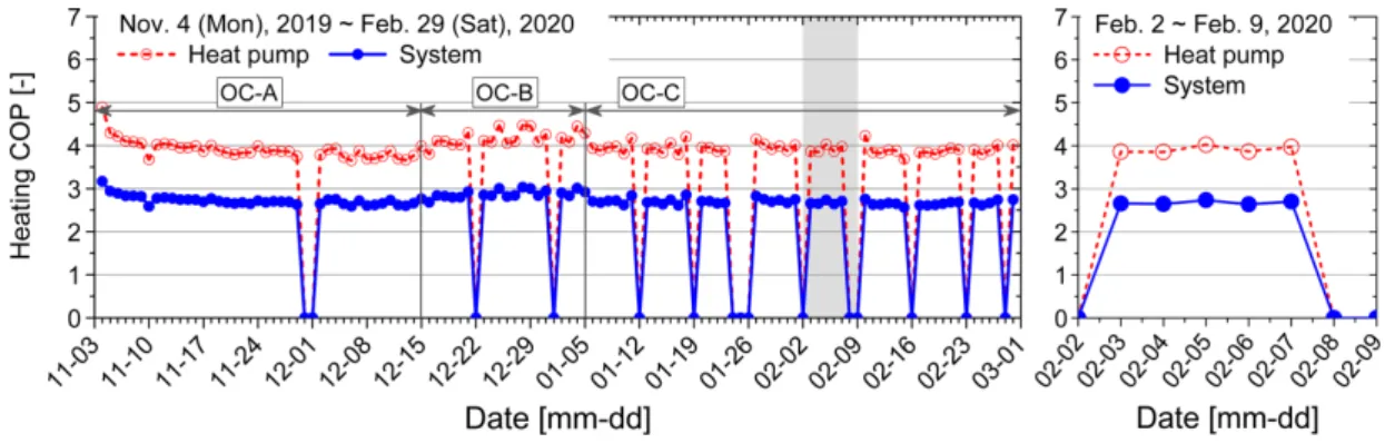 Fig.  4에서  온도  수준을  보면,  EST v (9.6~15.2℃,  평균  11.8℃)  >  EST hp (7.9~13.0℃,  평균  10.3℃)  >  연못 (Pond) 내부 온도(6.8~14.8℃, 평균  10.8℃)  >  EST sw (5.9~11.7℃, 평균  8.0℃) 순서다