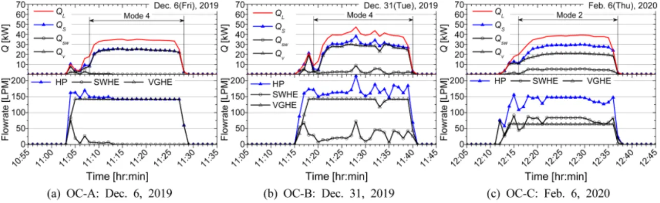 Fig.  7.    Temperature  variations  on  source  (EST)  and  load  (LLT)  sides  with  different  operation  conditions.