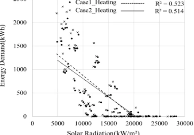 Fig.  8.  Heating  energy  demand  by  solar  radiation