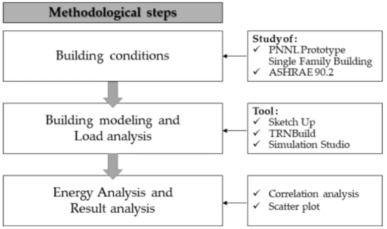 Fig.  1.  Methodological  steps