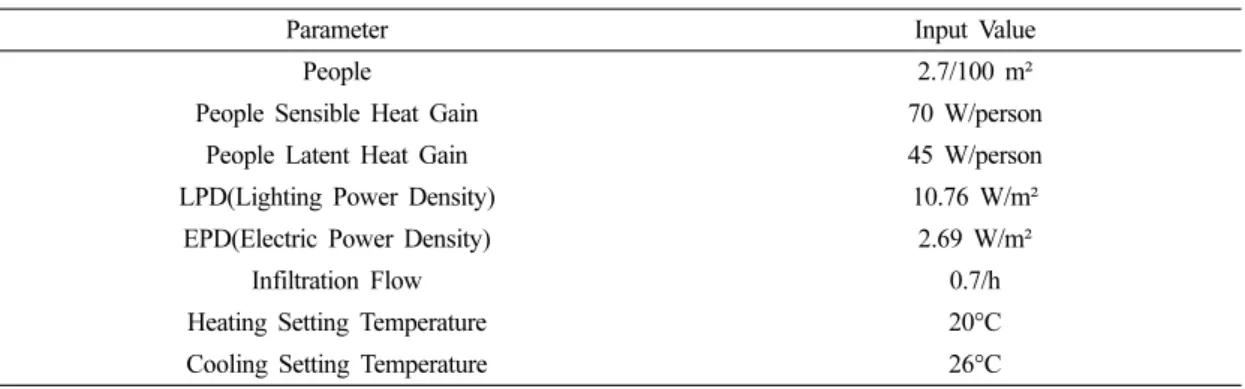 Table  4.  U-value Parameter Value(W/m²·K) Wall 0.479 Roof 0.153 Floor 0.389 Ceiling 0.271 Window 1.5