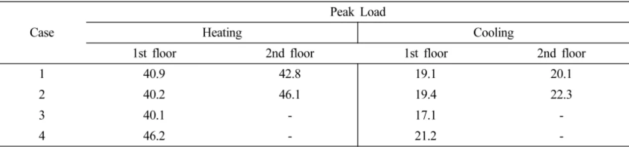 Table  6.  Heating&amp;Cooling  peak  load  (W/m 2 )