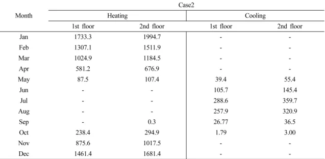 Table  8.  Case  2  Monthly  energy  demand  (kWh)
