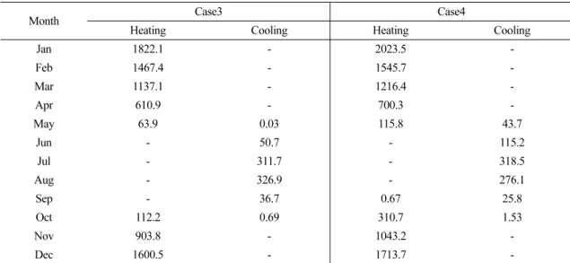 Table  11에서  Case  3(박공지붕)보다  Case  4(평지붕)가 연간 평균  난방  에너지 요구량이  12.3%,  냉방  에 너지  요구량이  7.4%  더  많은  것을  알  수  있다.