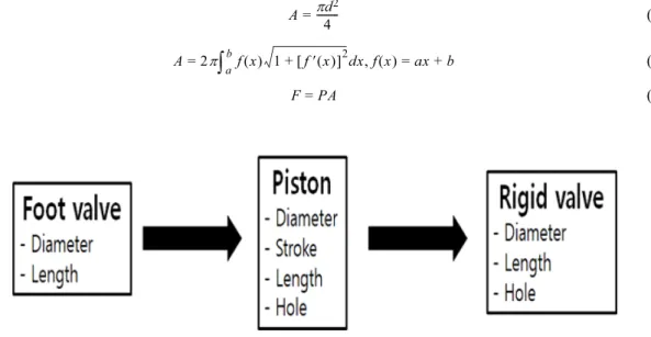Fig.  3.  Design  procedure  of  DTH  hammer