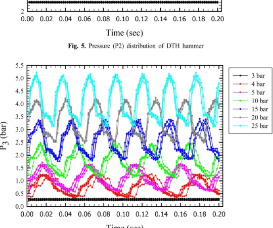Fig.  6.  Pressure  (P3)  distribution  of  DTH  hammer