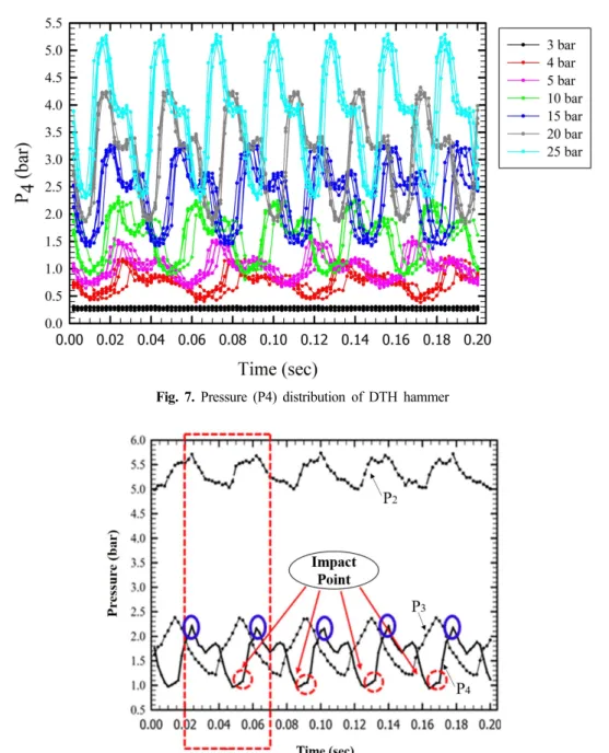 Fig.  8.  Pressure  distribution  of  P2,  P3  and  P4  with  time