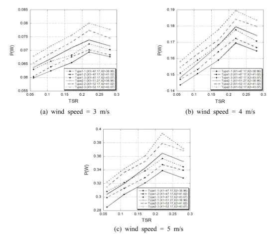 Fig.  6.  Power  according  to  the  tip-speed-ratio  (TSR)  at  different  wind  speed
