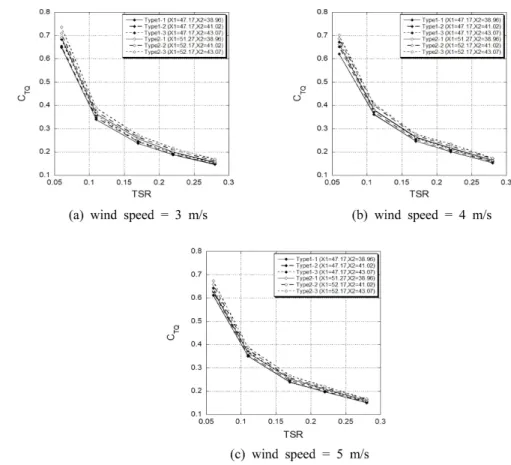 Fig.  7.  Torque  coefficient  according  to  the  tip-speed-ratio  (TSR)  at  different  wind  speed