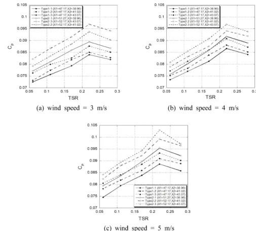 Fig.  8.  Power  efficiency  according  to  the  tip-speed-ratio  (TSR)  at  different  wind  speed