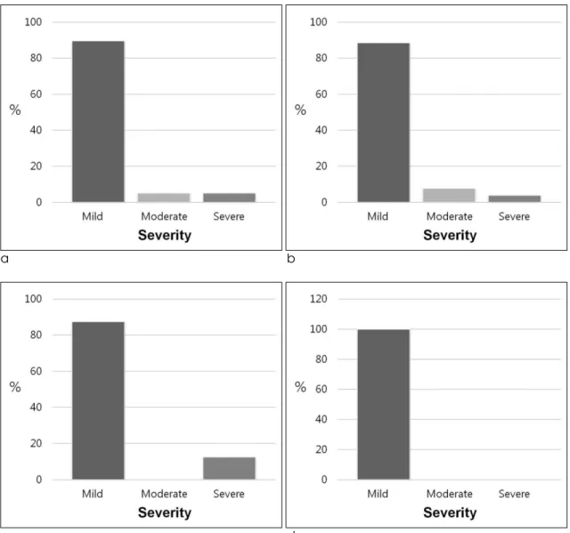 Fig. 1. Distributions of severity of adverse reactions by contrast agents.