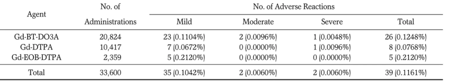 Table 3. Symptoms of Adverse Reactions