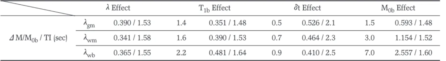 Table 2. The Maximum Value of Perfusion Signals and Inversion Time at the Maximum Value