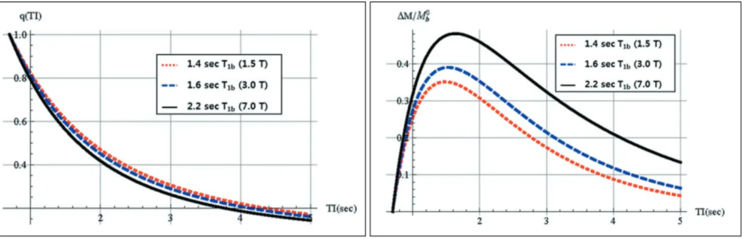 Fig. 2 shows the simulation results of the q-factor (2a) and ΔM/M 0b (2b) in accordance with λfor gray matter, white matter, and whole brain