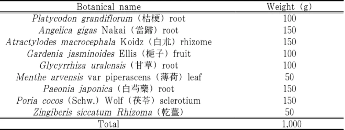 Table 1. Used to Prepare the Extract of Herbs Mixture [ExMH-PGR*]