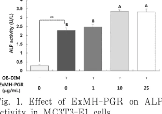 Fig. 1. Effect of ExMH-PGR on ALP activity in MC3T3-E1 cells.