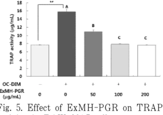 Fig. 5. Effect of ExMH-PGR on TRAP activity in RAW 264.7 cells.