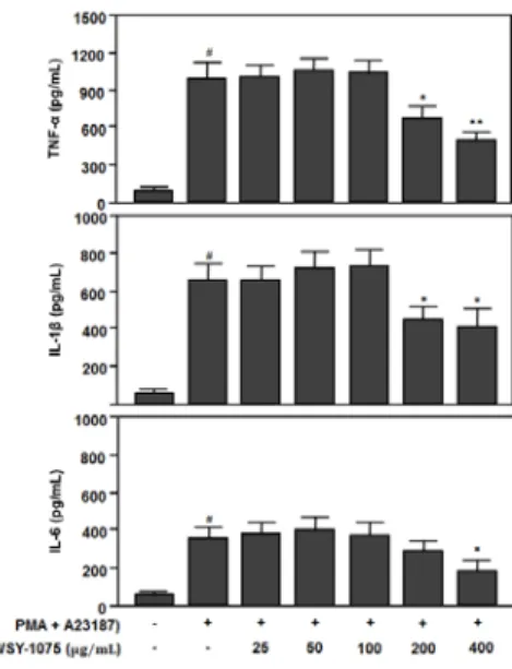 Fig.  1.  Effect  of  WSY-1075  on  viability  of  rat  peritoneal  mast  cells  RPMCs