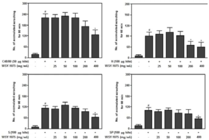 Fig.  4.  Anti-pruritic  effects  of  WSY-1075  on  the  scratching  behavior  induced  by  compound  48/80  (C  48/80),  histamine  (H),  serotonin  (S)  or  substence  P  (SP)  in  ICR  mice