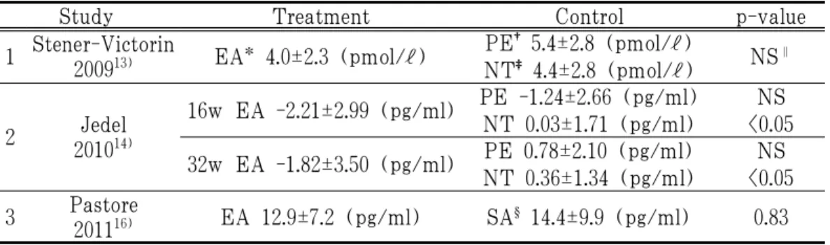 Table 2. The Outcome of Free Testosterone in Studies
